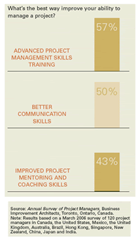 The best way to improve ability to manage project: 57% advanced project management skills training; 50% better communication skills; 43% improved project mentoring and coaching skills.