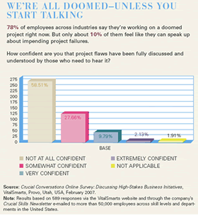 How confident are you project flaws have been discussed enough? 58.51% are not at all confident; 27.66% are somewhat confident; 9.79% are very confident; 2.13% are extremely confident. 