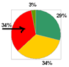 34 percent of workplace problems